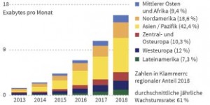 Datenvolumen - Entwicklung der mobilen Datenübertragung 2013 - 2018